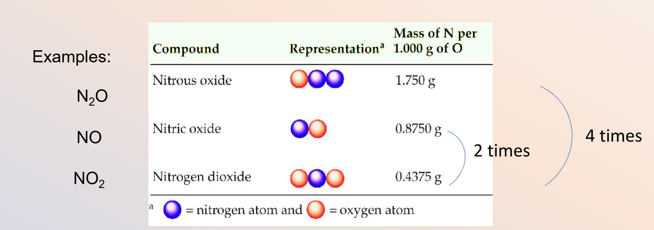 <p>When two elements combine to form more than one compound, the masses of one element that combine with a fixed mass of the other element are in a ratio of small whole numbers</p>