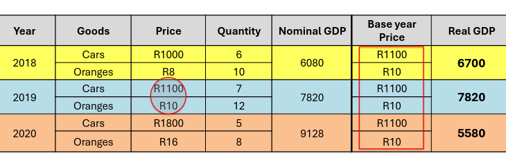 <ul><li><p><mark data-color="red" style="background-color: red; color: inherit;">Nominal: </mark>based on prices which changes every year due to inflation,not a true reflection of GDP</p></li><li><p><mark data-color="red" style="background-color: red; color: inherit;">Real:</mark> Remove price(inflation) effects by using a base year price so that all we focus on is changes in quantity</p></li><li><p>We can choose any year as our base year,but donât choose a year with an obvious abnormality like 2020 with COVID </p></li></ul><p></p>