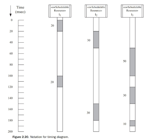 <p>Time-annotated sequence diagram that shows the execution of concurrent tasks over time.</p><p>Time is marked explicitly along the veritcal axis. Lifelines represent tasks and shaded segments indicate when the task is actively executing and for how long.</p>