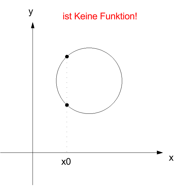 <p>ist KEINE Funktion!!</p>