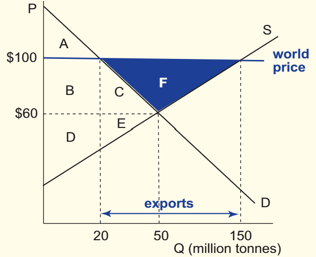 <p>The equilibrium price for iron ore in Australia is $60 per tonne, and the equilibrium quantity is 50 million tonnes are produced. The world price for iron ore is $100 which is much higher than the Australian domestic price, meaning that Australia has a comparative advantage in iron ore production. </p><p></p><p>If Australian producers sell at the higher world price, quantity supplied increases to 150 million tonnes while quantity consumed falls to just 20 million tonnes. Exports will equal the difference between quantity demanded and quantity supplied - 130 million</p><p>tonnes. </p><p></p><p>After the trade, iron ore producers gain by selling more iron ore and receiving a higher price. Iron ore consumers in Australia however will lose because they consume less iron ore and pay a higher price. </p><p>However, the gains always of exports will always exceed the losses. Australian producers will gain more than Australian consumers lose by – thus causing an increase in economic welfare will increase as a result of exports.</p><p></p><p>Before trade, consumer surplus equals the area A + B + C, while producer surplus equals the area D + E. After trade, consumer surplus decreases to area A - consumers lose areas B and C, due to the higher price, which is transferred to domestic producers. But not only do producers gain areas B and C, but they also gain area F. Area F represents the net gain from <span style="background-color: transparent; font-size: 1.6rem;">exports. Exports therefore result in a net increase in economic welfare.</span></p>
