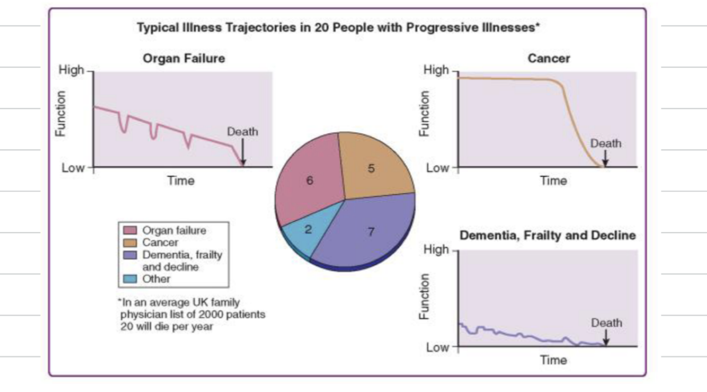 <ul><li><p>Organ failure - steady decline over time, patients become more frail and have an acute crisis period where they are hospitalised </p></li><li><p>Cancer - patients remain function for sometime and then rapid decline before death </p></li><li><p>Dementia, frailty - function is low before decline and death </p></li></ul><p></p>