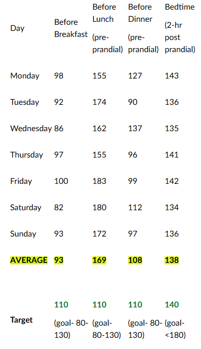 <p><strong>BB </strong>is a 63 year old male with type 2 diabetes mellitus who comes to the pharmacy clinic with his self-monitored blood glucose log for follow up - all outliers have already been removed.&nbsp; He has been on insulin therapy for 3 years and his current A1c is 7.3 % (goal A1C of <7%), <span>target blood glucose level for pre-prandial is <110 mg/dL (goal is 80-130) and 2-hour post prandial is <140 mg/dL (goal is <180)</span>.&nbsp; His current insulin regimen is as follows:</p><p><strong>insulin glargine 38 units before bedtime</strong></p><p><strong>insulin lispro 7 units before breakfast, insulin lispro 7 units before lunch, and lispro 8 units before dinner</strong>.&nbsp;<br><br>Which of the following change in an insulin dose would be most appropriate <u>if the patient’s other insulin doses were to remain the same</u>?&nbsp;</p><p>&nbsp;</p><p><span><strong>NOTE: Use the </strong>“rule of thumb”<strong> to calculate insulin dose adjustment</strong></span></p><ul><li><p><span><strong>Type 1 DM - 1 unit lowers BG by 50</strong></span></p></li><li><p><span><strong>Type 2 DM - 1 unit lowers BG by 30</strong></span></p></li></ul><p></p>