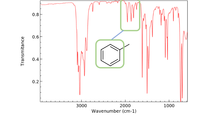 <p>Found at 1450-2000 cm<sup>-1 </sup>and 1650-2000 cm<sup>-1</sup></p><p>Multiple short peaks</p>