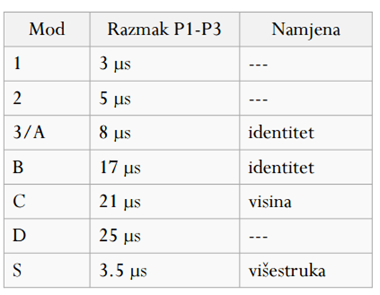 <ul><li><p><strong>Mode A i B</strong> – prenosi identifikacijski kod zrakoplova (squawk).</p></li><li><p><strong>Mode C</strong> – prenosi identifikacijski kod i barometarsku visinu leta.</p></li><li><p><strong>Mode S</strong> – omogućuje selektivnu komunikaciju s pojedinim zrakoplovom te, uz identifikaciju i visinu, može prenositi dodatne podatke poput jedinstvene adrese zrakoplova, pozivnog znaka, brzine, položaja i drugih podataka potrebnih za nadzor i upravljanje zračnim prometom.</p></li></ul><p></p>