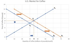 <p>Compared to the original equilibrium, the new equilibrium price and equilibrium quantity will both increase.</p>