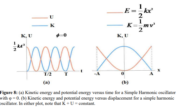 <ul><li><p>energy is continuously being transformed between potential energy stored in the spring and the kinetic energy of a mass attached to the moving spring</p></li></ul><p></p>