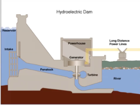 <p><span style="background-color: transparent;">Kinetic energy of moving water can be transformed into electricity.</span></p><ul><li><p><span style="background-color: transparent;">Water stored in a reservoir has potential energy</span></p></li><li><p><span style="background-color: transparent;">As water moves through the dam, stored energy is converted into kinetic energy</span></p></li><li><p><span style="background-color: transparent;">Kinetic energy of water converts to mechanical kinetic energy of spinning turbine&nbsp;</span></p></li><li><p><span style="background-color: transparent;">Spinning turbine causes a generator to turn</span></p></li><li><p><span style="background-color: transparent;">Mechanical kinetic energy of turbine is converted to electrical energy from the generator</span></p></li><li><p><span style="background-color: transparent;">Electricity flows from the dam to the grid</span></p></li></ul><p>Same principle applies to tidal energy.</p><p></p>