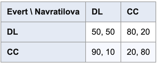 <p>what is <span>Evert’s expected payoff from DL in terms of q?</span></p>
