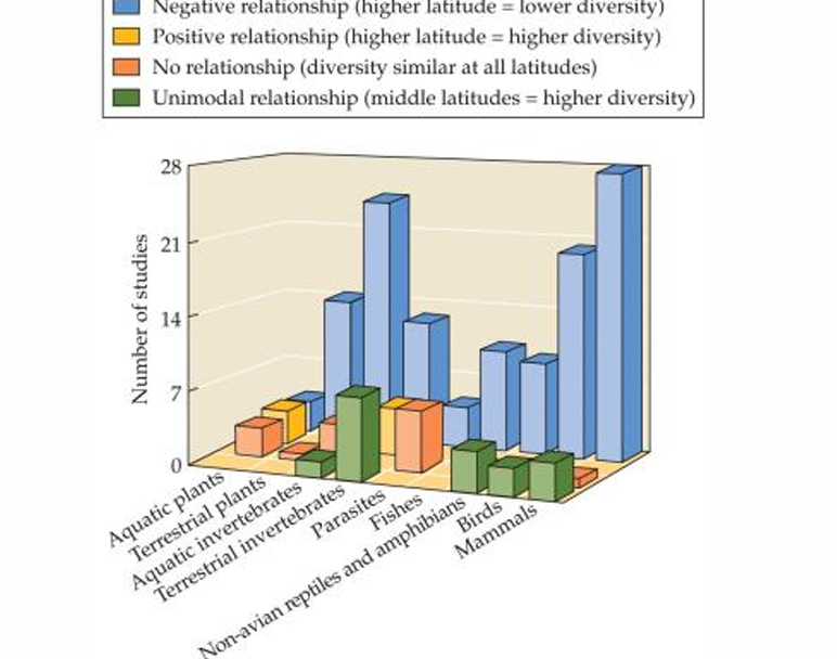 <p>The Core Pattern</p><ul><li><p><span><strong>Equator</strong>: Species richness peaks in tropical regions.</span></p></li><li><p><span><strong>Poles</strong>: Species richness declines steadily toward both poles</span></p></li></ul><p></p><p>Primary Drivers</p><ul><li><p><span><strong>Solar Energy</strong>: More sunlight fuels higher plant productivity.</span></p></li><li><p><span><strong>Climate Stability</strong>: Predictable tropical climates lower extinction rates.</span></p></li><li><p><span><strong>Geographical Area</strong>: Large, continuous tropical zones support bigger populations.</span></p></li><li><p><span><strong>Evolutionary Time</strong>: Tropical ecosystems are older and had more time to diversify.</span> [1, 2, 3, 4, 5]</p></li></ul><p></p>