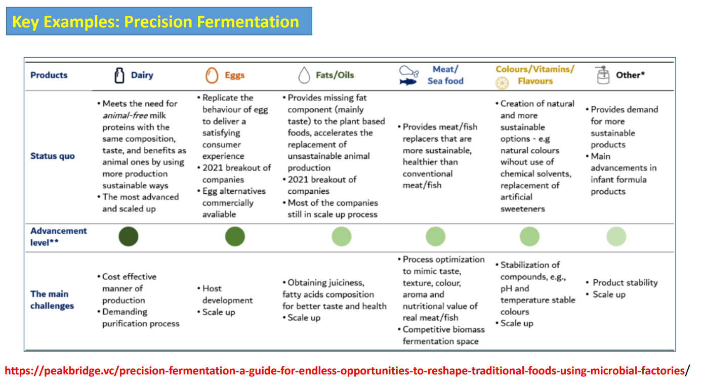 <p>Precision fermentation: Meat / Seafood</p>