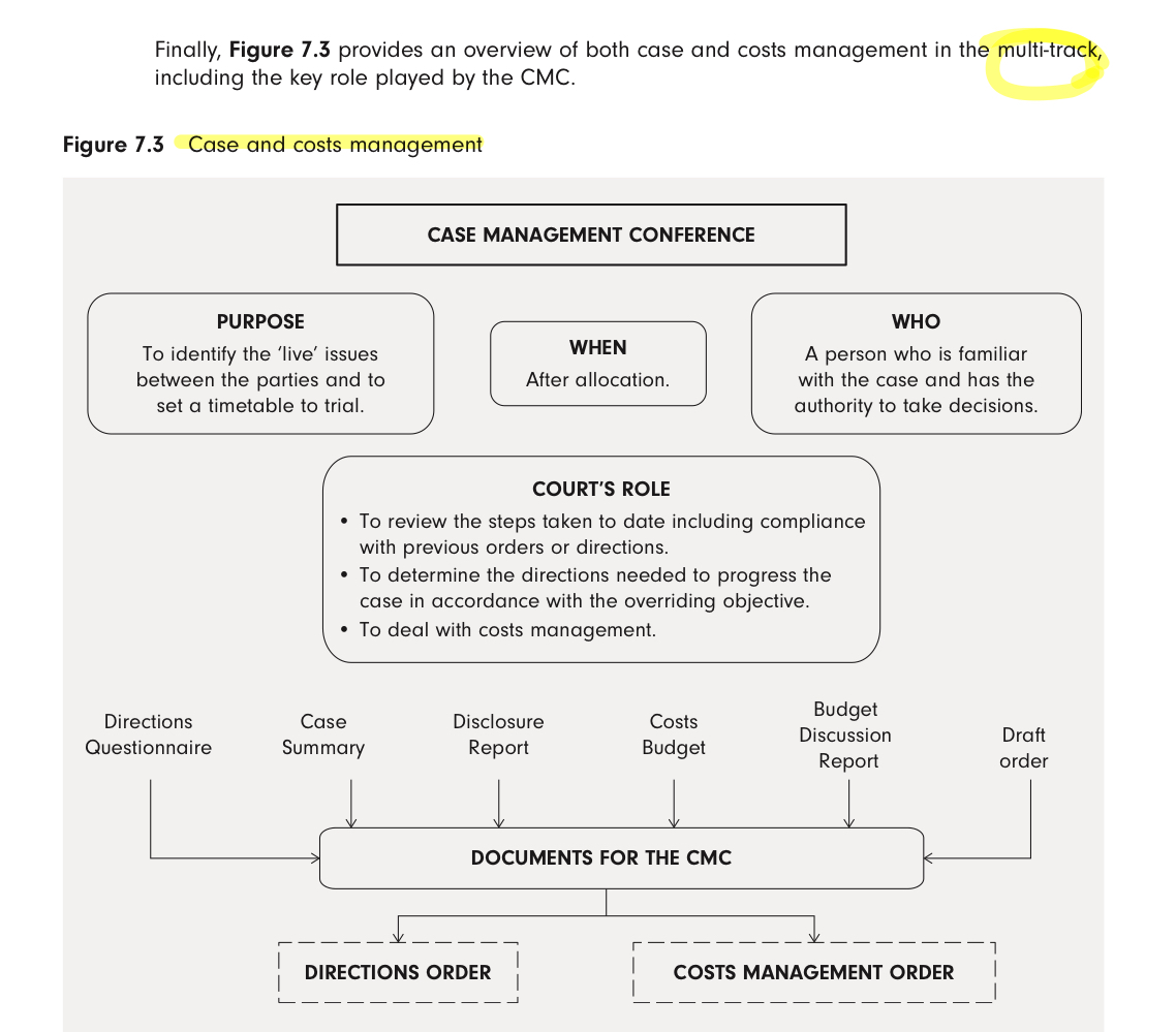 <ul><li><p>court will fix either a <strong>case management conference </strong>(CMC) or a pre-trial review (if trial approaching - similar in substance/purpose to CMC)</p></li><li><p>7 days before CMC - submit own proposals/agreed directions</p></li><li><p>at CMC, court will consider:</p><ul><li><p>is C’s claim made <strong>clear</strong>, esp amount (does D understand the case they have to meet)</p></li><li><p>any <strong>amendments</strong> required?</p></li><li><p>what <strong>disclosure</strong> of docs necessary?</p></li><li><p>what <strong>expert</strong> evidence required? how and when obtained/disclosed?</p></li><li><p>what <strong>factual</strong> <strong>evidence</strong> disclosed (witnesses)</p></li><li><p>arrangements re further information / putting Qs to experts</p></li><li><p>whether just/save costs to order a <strong>split trial </strong>(liability and quantum) or trial of one or more preliminary issues</p></li></ul></li></ul><p></p>