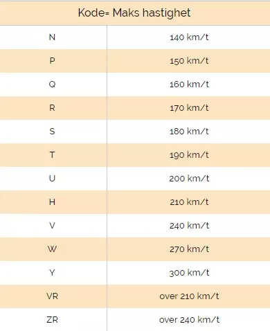 <p>Bæreevnen til dekket sier noe om hvor mye vekt et dekk tåler, det har symbolene LI (Load Index). Og er ofte mellom 90-105 (sier ikke noe direkte om vekten den tåler)</p><p></p><p>Etter LI tallet kommer det en bokstav (V,W) som sier hva hastighet den minimalt skal tåle. </p>