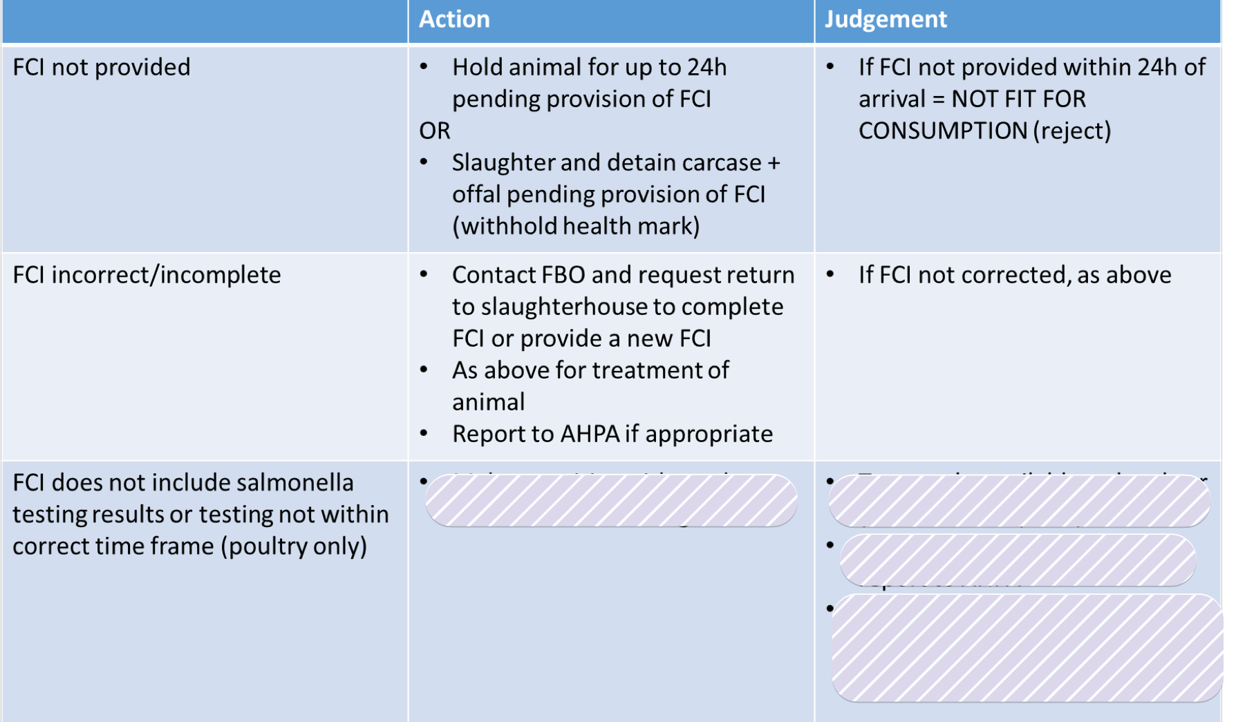<p>What is the judgement if the FCI does not include salmonella testing results or testing not within correct time frame (poultry only)?</p>