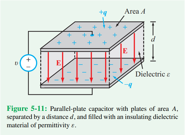 <p>A parallel-plate capacitor is a specific type of capacitor in which two identical conducting plates (each with an area A) are separated at a distance D as a result of the insulating medium inbetween them. </p><p></p><ol><li><p><em>A</em>: The area of the conductive plates</p></li><li><p><em>Distance</em>: The distance between the metal plates</p></li><li><p>+q, -q: The electric charges; the positive charge is at the top of the capacitor and the negative charges are at the bottom of the capacitor. </p></li><li><p>V: Voltage source that excites the capacitor </p></li><li><p>Dielectric e: The electric permittivity of the insulating material between the plates</p></li></ol><p></p>