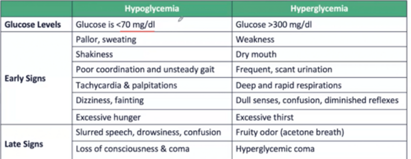 <p>hypoglycemia:</p><p>Tachy</p><p>Irritable</p><p>Restless</p><p>Excessive hunger</p><p>Dizziness </p><p>cold and clammy give them a candy</p><p>hyperglycemia: hot and cry sugar high</p>