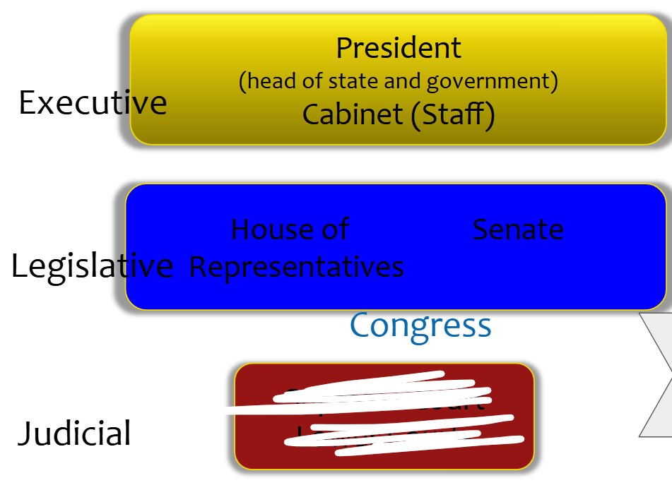 <p>name that part of gov’t (US edition)</p>