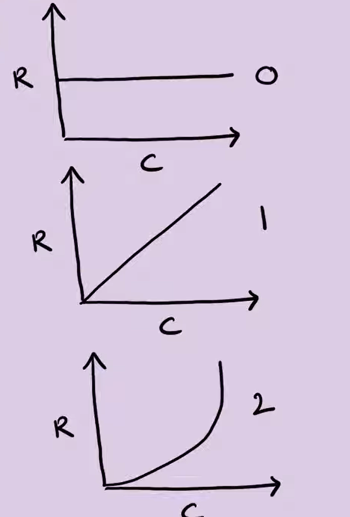 <p>Plot a graph of [H<sub>2</sub>O<sub>2</sub>] on the x-axis &amp; the rate on the y-axis </p>