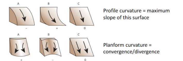 <ul><li><p>amount by which a surface deviates from being flat</p></li><li><p>profile curvature is the rate of change of slope in the direction of the maximum slope</p></li><li><p>plan curvature is the curvature perpendicular to the direction of the maximum slope </p></li></ul><p></p><p>Profile curvature affects the flow acceleration and erosion/deposition rate, and plan curvature affects the convergence and divergence of flow. </p><p></p>