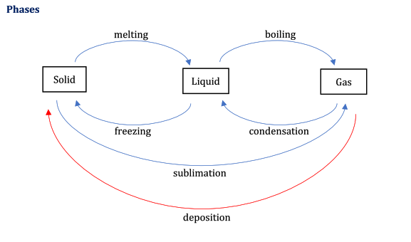 <p>1) Melting- Solid to liquid </p><p>2) Boiling- Liquid to gas</p><p>3) Freezing- Liquid to solid </p><p>4) Condensation- Gas to liquid </p><p>5) Sublimation- Solid to gas </p><p>6) Deposition- Gas to solid </p><p></p>