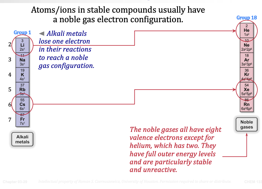 <p><span><strong>Atoms/ions in stable compounds usually have a noble gas electron configuration.</strong></span></p><ul><li><p><span>The <strong>noble gases</strong> (Group 18) all have <strong>eight valence electrons</strong> except for helium, which has <strong>two.</strong> They have full outer energy levels and are particularly <strong>stable and unreactive.</strong></span></p></li></ul><p>&nbsp;</p><p><span><strong>Alkali metals (Group 1):</strong></span> lose <span><strong>one</strong></span> electron in their reactions to reach a noble gas configuration.</p><ul><li><p><span>Example: Li (2s¹) → loses 1e⁻ → Li⁺ = [He] configuration (like He, 2 electrons)</span></p></li><li><p><span>Example: Na (3s¹) → loses 1e⁻ → Na⁺ = [Ne] configuration</span></p></li></ul><p>&nbsp;</p><p>&nbsp;</p>