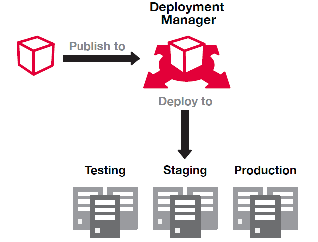<p>The successful <strong><mark data-color="yellow" style="background-color: yellow; color: inherit;">deployment </mark></strong>of the new production line required close cooperation between all stakeholders.</p>