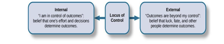 <p>external locus of control?</p>