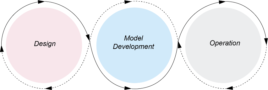 <p>Automated process of designing, training and deploying machine learning models</p>