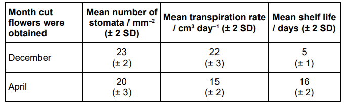 <p>A scientist investigated factors that affect the shelf life of cut flowers. A cut flower is the part of the stem with the flower bud attached after it has been cut from a plant.</p><p>The shelf life is the number of days the cut flowers are in good enough condition</p><p>to be sold.</p><p>He:</p><p>• took 12 cut flowers from a rose plant</p><p>• determined the mean number of stomata per mm2 on the leaves</p><p>• determined the transpiration rate for each cutting</p><p>• stored the cut flowers on a shelf in a brightly lit room</p><p>• determined the shelf life of the cut flowers.</p><p>The table below shows his results.</p><p>Other than a change in temperature, give two changes the scientist could make to the environmental conditions to increase the cut flowers’ shelf life. Explain your answer.  (6) </p>