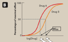 <p>Based on figure B, which drug is more potent</p>