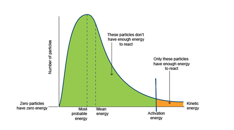 <p>What is the Maxwell-Boltzmann curve?</p>