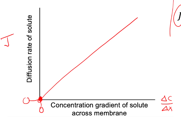 <p>J and (C/X) are linear</p>