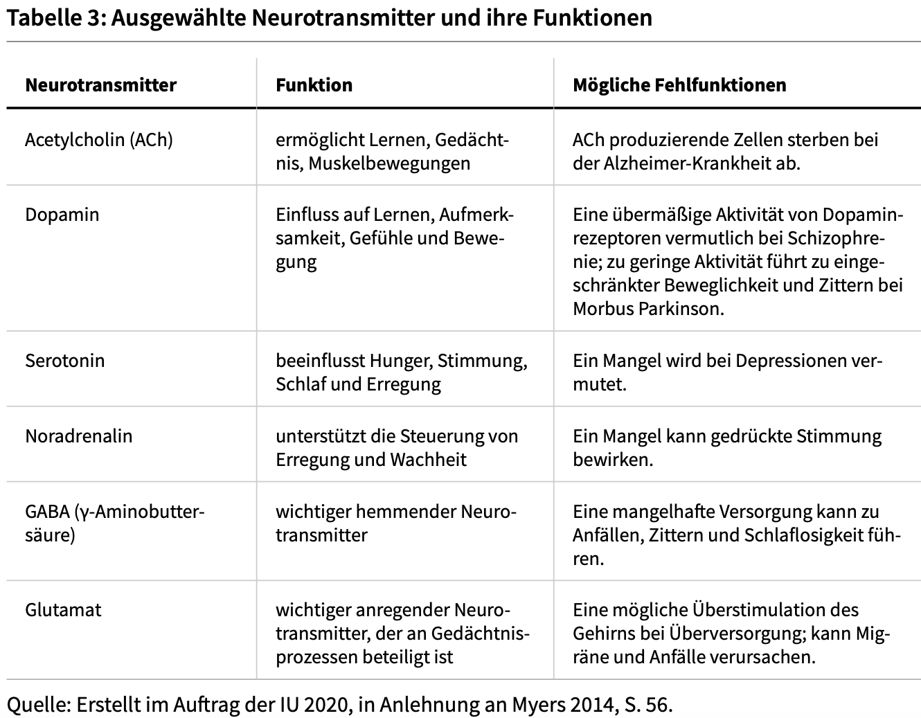 <ul><li><p>Wirkungsweise von Arzneimitteln wie Prozac/Fluctin</p></li></ul><ul><li><p>neuere Studien hinterfragen zunehmend</p></li></ul><p>Wesentliche am emotionalen Geschehen beteiligte Neurotransmitter: <em>(siehe Tabelle)</em></p>
