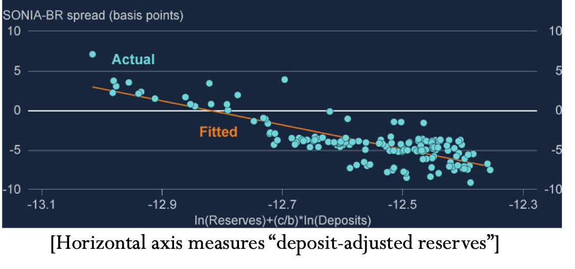 <p>relation of SONIA-BR and demand for reserves </p>
