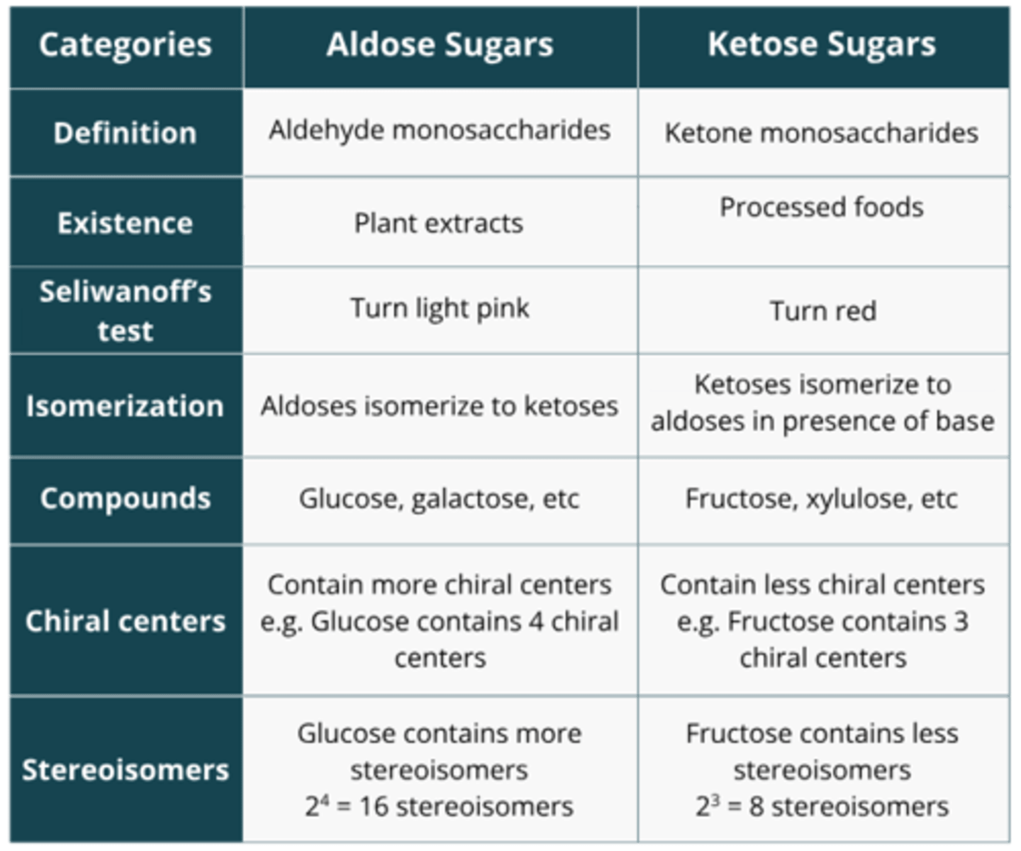 <p>INSERT ALDOSE VS. KETOSE</p>