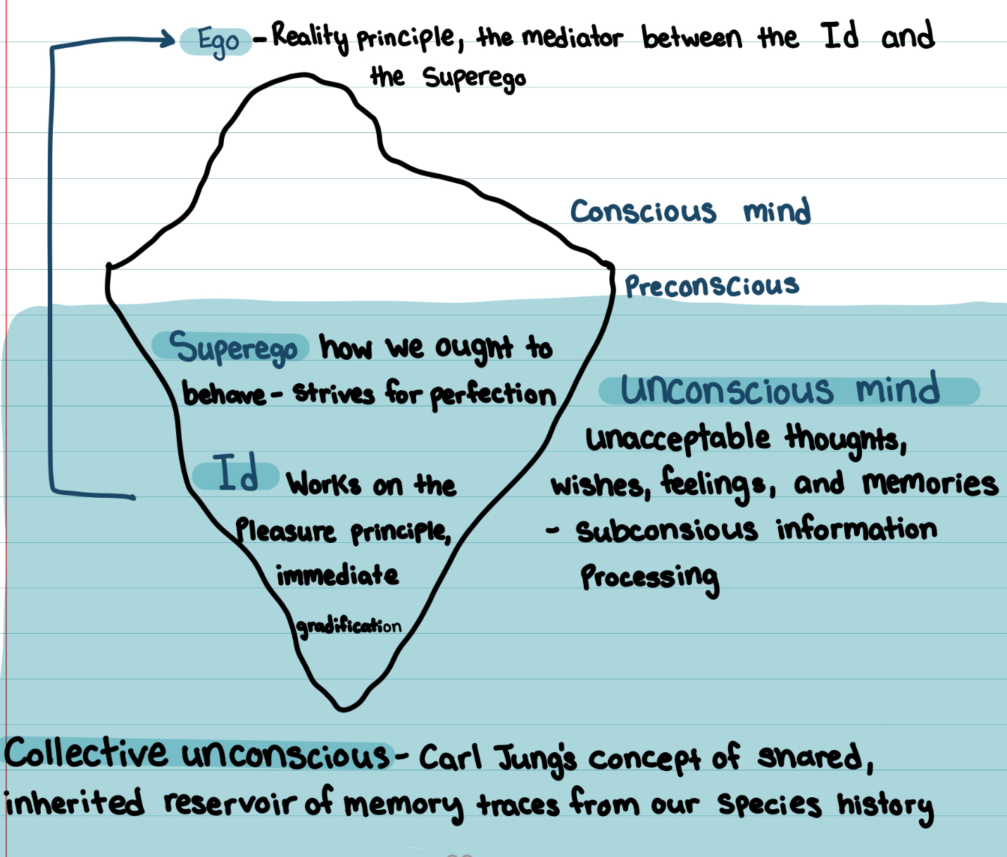 <p>Unacceptable thoughts, wishes, feelings, and memories</p><ul><li><p>subconscious information processing</p></li></ul><p></p>