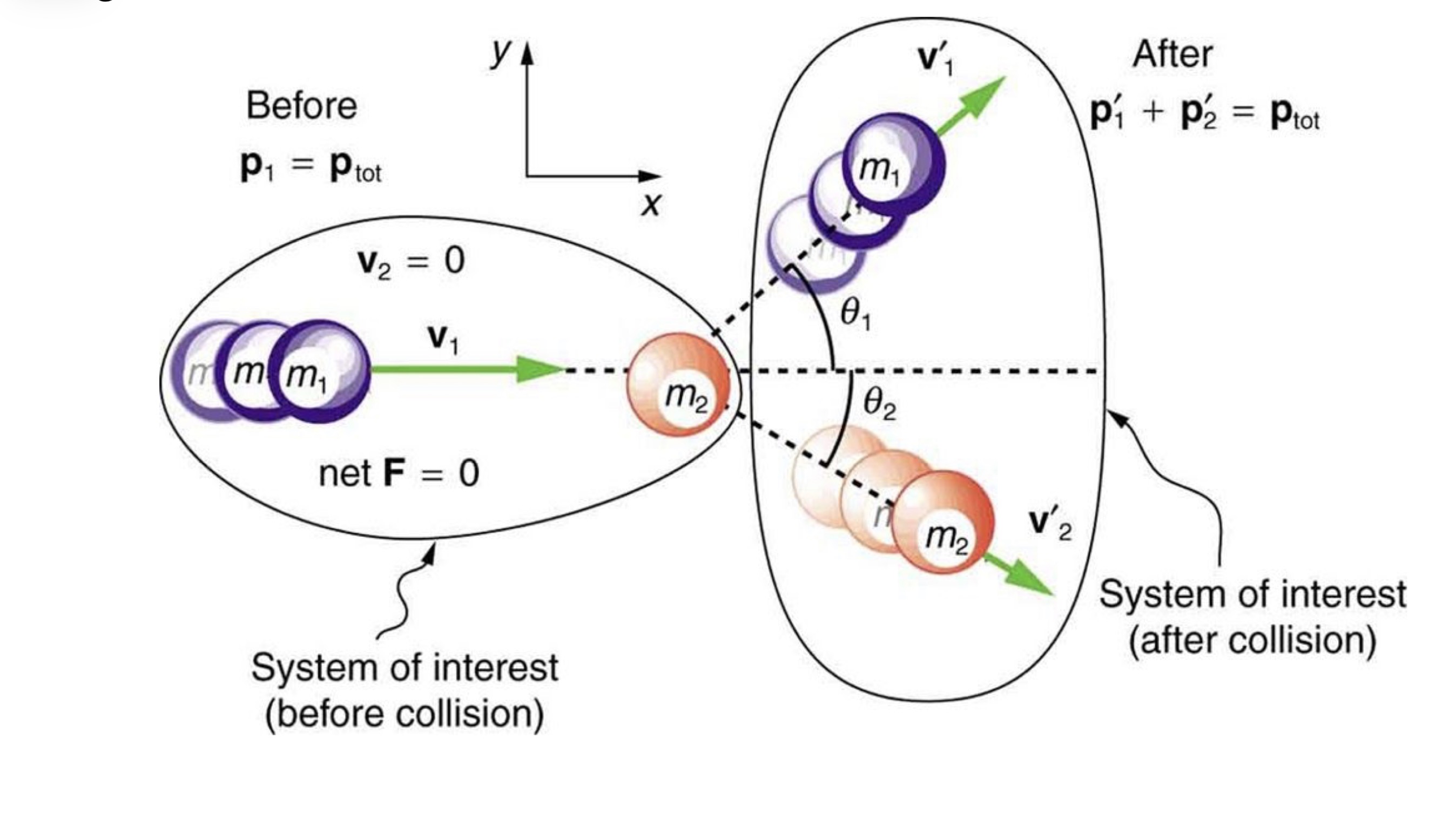 <p>The principle stating that momentum is always conserved in any interaction where no external forces act, meaning momentum before an event equals momentum after. Important to note that momentum can be conserved differently along different dimensions. Approach required to solve problems in relation to the conservation of momentum in 2 dimensions is to resolve motion into components along perpendicular axis and solve thee resultant pair of problems in one dimension simultaneously.</p>