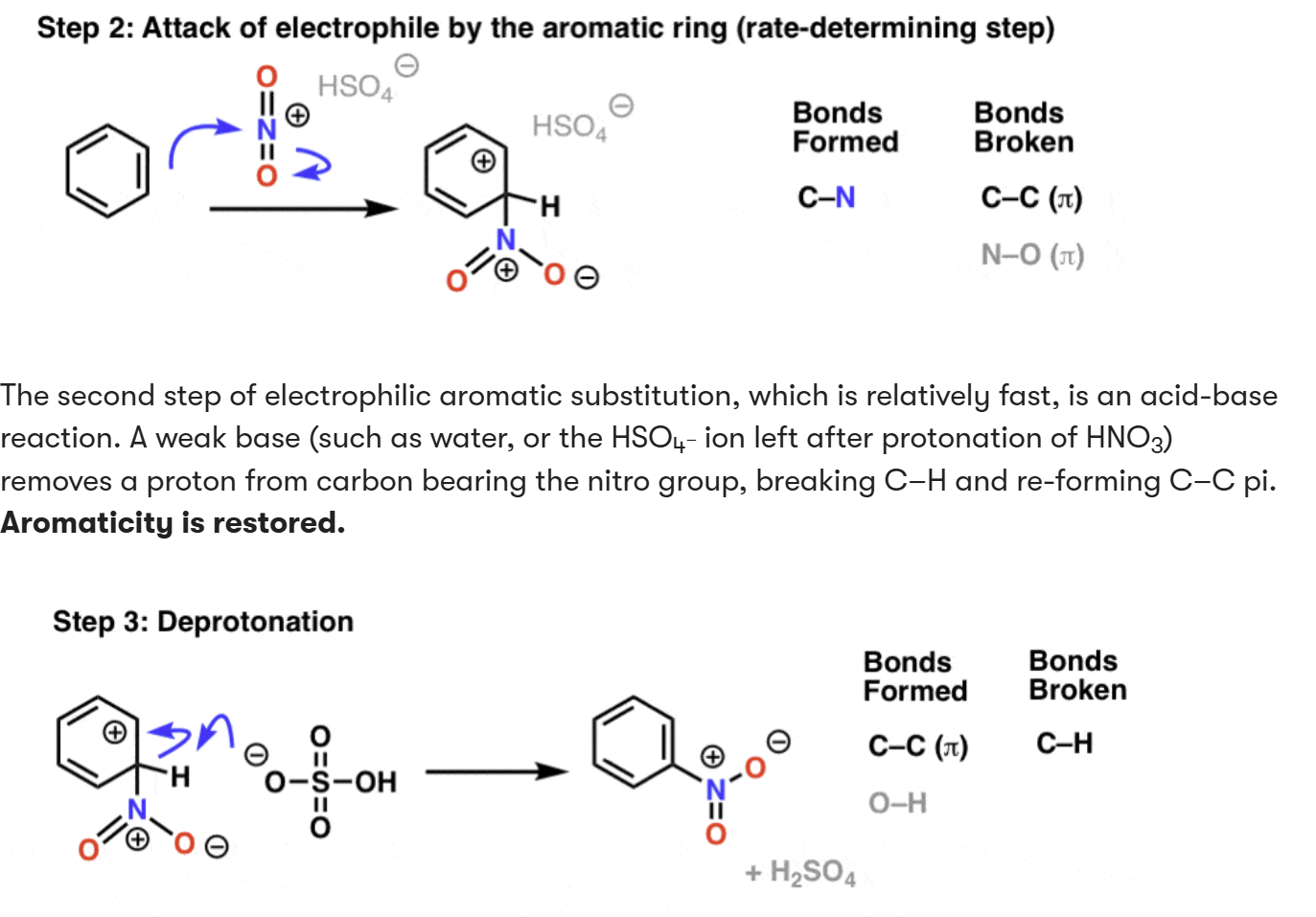 <ol><li><p>Generate highly reactive NO<sub>2</sub><sup>+</sup> (nitronium ion) by reacting HNO<sub>3</sub> with H2SO4</p></li><li><p>attack of electrophile (aromatic ring) — RDS</p></li><li><p>deprotonation with HSO<sub>4</sub><sup>-</sup></p></li></ol><p></p>