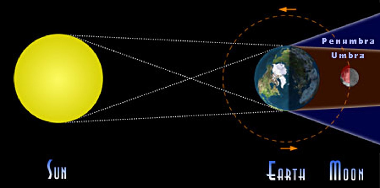 <p>A lunar eclipse occurs when the moon passes directly behind Earth into its umbra (shadow).</p>