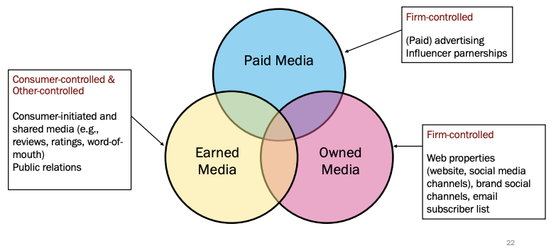 <ul><li><p>Paid</p></li><li><p>Owned</p></li><li><p>Earned</p></li></ul><p></p>