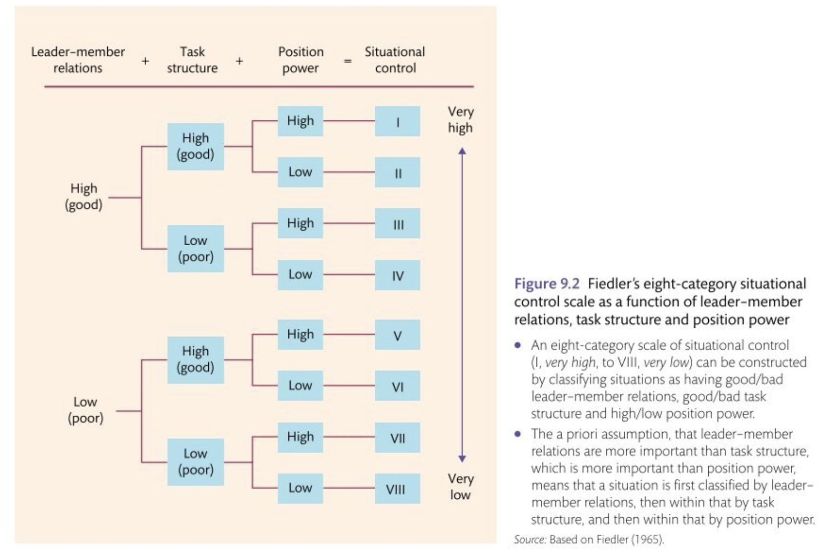 <p>Fielder’s classification of task characteristics in terms of how much control effective task performance requires. Task-oriented leaders are most effective when situational control is either high or low, while relationship-oriented leaders are most effective when situational control lies somewhere in the middle.</p>