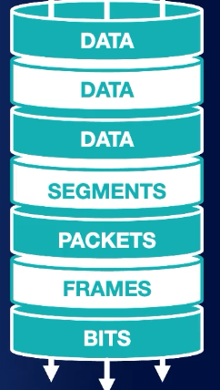 <p>State data traversal mnenonic</p>