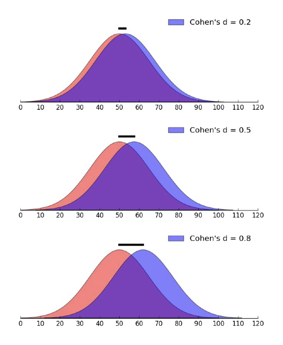 <ul><li><p>Small: <strong>0.20</strong></p></li><li><p>Medium: <strong>0.50</strong></p></li><li><p>Large: <strong>0.80</strong></p></li></ul><p></p>