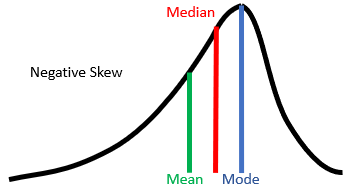 <p>When the “tail” of the data points toward the lower numbers (left). In the shape, the <strong>mean</strong> and <strong>median</strong> are typically smaller than the <strong>mode</strong></p>