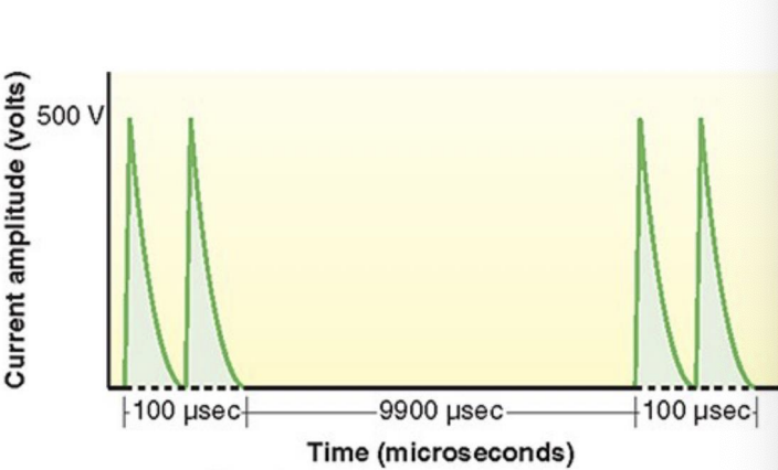 <ul><li><p>twin-peaked monophasic pulsed current waveform </p></li><li><p>peak voltage ~150-500 V</p></li><li><p>Pulse duration short ~50 to 100 usec </p></li><li><p>Frequency of 1-100 Hz* </p></li><li><p>low relative duty cycle <1% </p></li><li><p>low average treatment voltage </p></li><li><p>indications: wound healing*, pain </p></li></ul><p></p>
