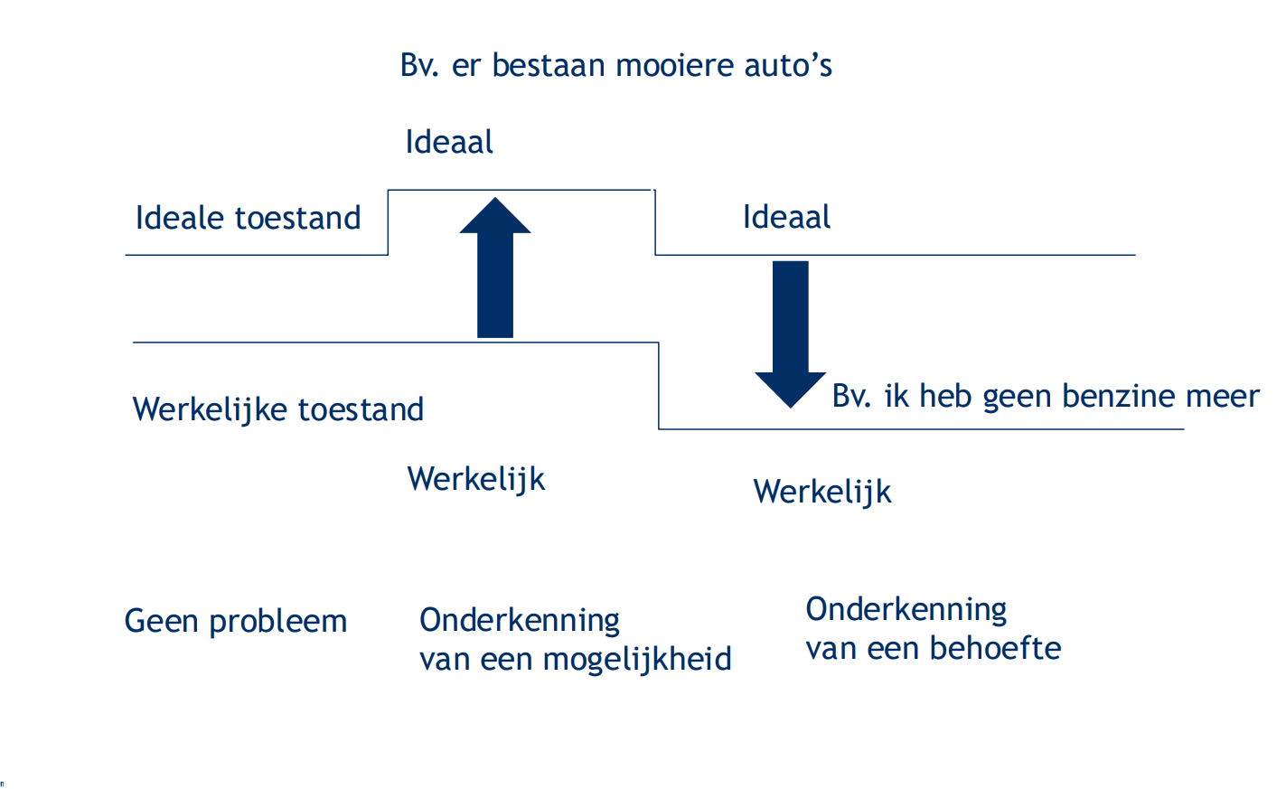 <p>Need → tension → drive → action</p>