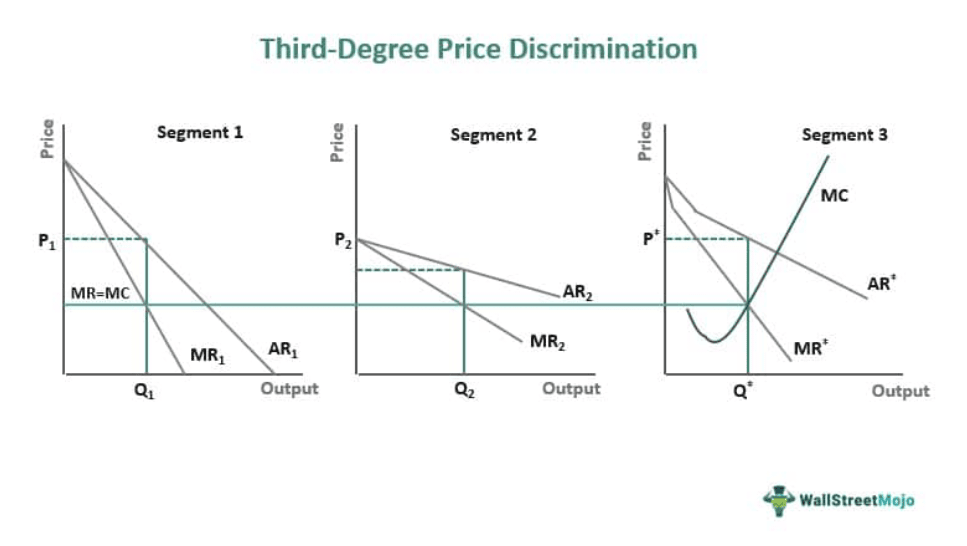 <p><span>Monopolist segments consumers into observable groups (e.g., students, seniors) and charges each group a different price based on their elasticity.</span></p>