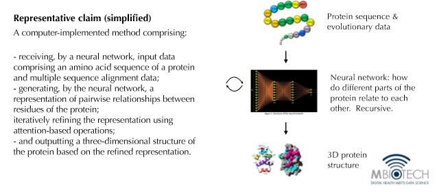 <p>Method Claims for AlphaFold (how it is patented)</p><p>● Limited patent: early stages were not patented</p><p>○ Publish first before patenting</p><p><span>■ Issues with prior art; 1 year grace period before deciding to patent in USA and Canada</span></p><p>● 1st claim (method claim): take primary structure of protein, combine with known evo data, and combine with neural network training</p><p>○ Primary sequence data + evo data + neural network = 3d protein structure</p><p>○ Not algorithmic; physical outcome</p><p><span>■ 3d protein structure AND primary structure of polypeptide</span></p>