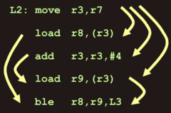 <ul><li><p><strong>Read After Write (RAW) dependency</strong> An instruction needs a value produced by a previous instruction.</p></li><li><p><strong>The second instruction must wait</strong> It cannot execute until the first instruction has produced the required data.</p></li><li><p><strong>Example</strong> <code>A = B + C</code></p><p><code>D = A + E</code></p></li></ul><p></p>