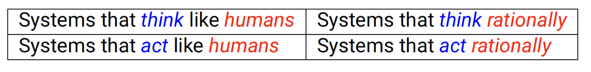 <ul><li><p>overkoepelden term </p></li><li><p>ruwe kennis technologie → nodig voor gebruik technologie</p></li><li><p>4 kaders:</p></li></ul><ol><li><p>denken als mens</p></li><li><p>denken in 0/1</p></li><li><p>ageren als mens</p></li><li><p>ageren in 0/1 </p></li></ol><p></p>